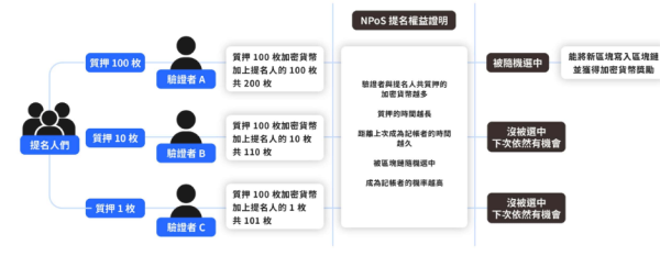 什么是区块链共识机制? 区块链三大共识机制PoW、PoS、NPoS是如何运作的?