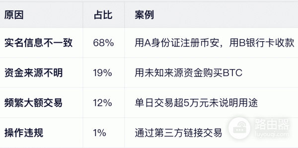 必安如何安全绑定银行卡？必安C2C银行卡冻结原因与防护技巧