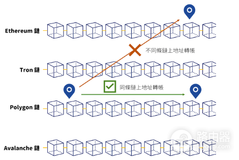 如何进行加密货币转账? 加密货币转账完整教学
