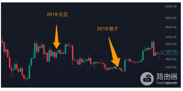 春节期间比特币价涨幅如何? 历年除夕比特币价格