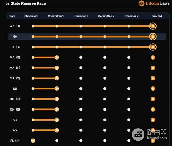 佛罗里达州推进比特币战略储备提案，聚焦加密资产管理