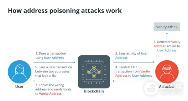 加密货币中的地址投毒攻击是什么?常见地址投毒方式有哪些?