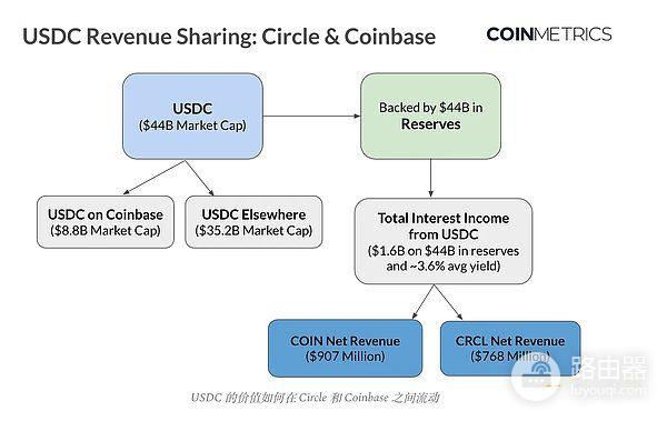 为什么好财报换来大跌?Circle稳定币经济学大解密
