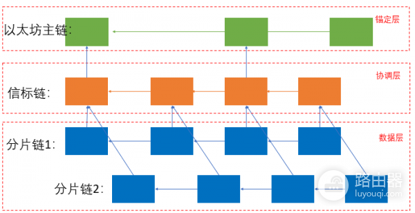 信标链是什么?运作原理、以太坊的超级协调员