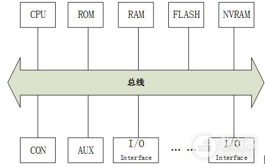 路由器的硬件组成和软件系统-路由器的硬件组成和软件系统结构