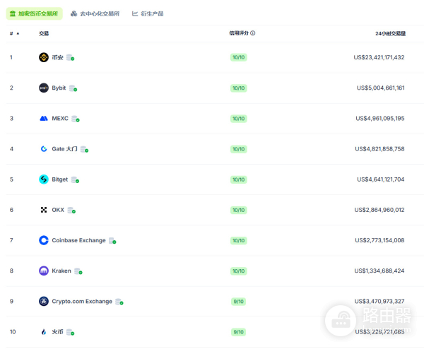 全球C2C买币平台安全+交易量排行榜前十