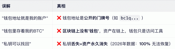 钱包地址和私钥有什么区别？哪个更重要