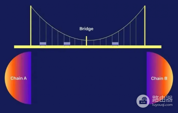 跨链桥怎么选?2026年最值得用的跨链桥对比,速度费用全测评