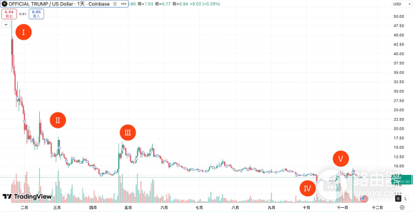 什么是川普币TRUMP？价值的认同还是投机工具？