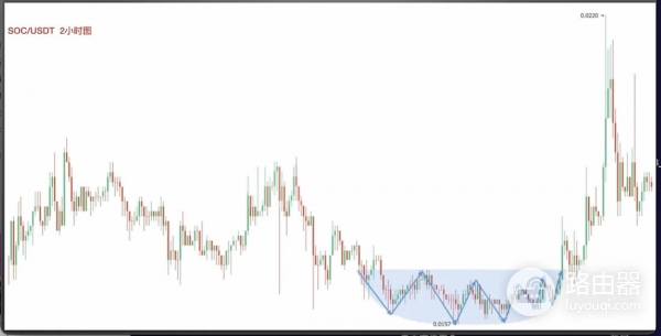 如何在币圈捕捉圆弧底？币圈底部形态的目标位推演