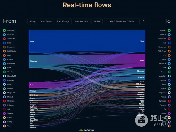 deBridge （DBR）币是什么？deBridge是怎么解决跨链问题的