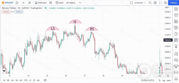 什么是加密市场里的头肩形态?实战头肩顶加密交易反转秘诀