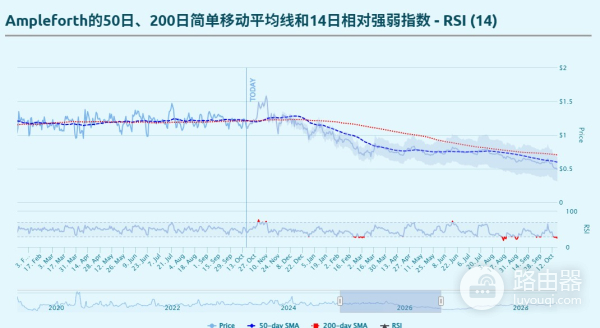 什么是AMPL币?AMPL是稳定币吗?