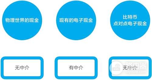 区块链不是炒币底层意义是什么？ 区块链全貌拆解