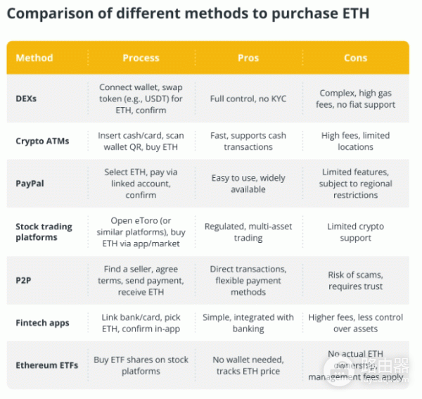 如何购买以太坊?初学者购买以太坊指南