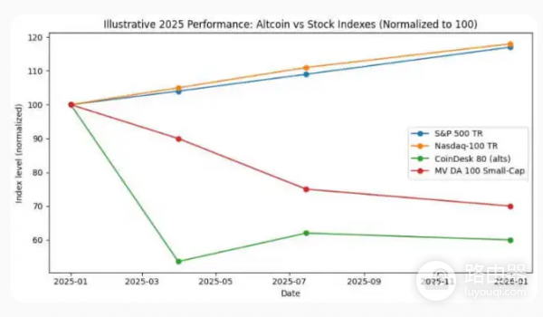 小盘代币崩盘代表山寨币牛市终结? 还是单纯的流动性迁移?