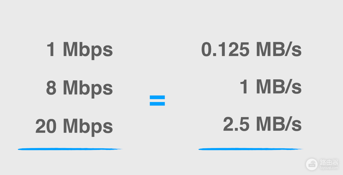 宽带Mbps和MB/s是什么意思？有什么区别？