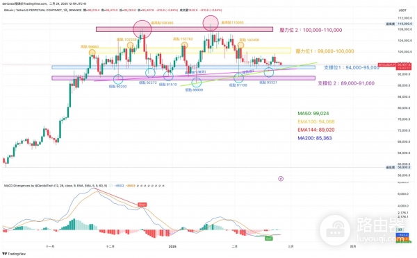 炒币怎么看支撑和压力？趋势线、三角形、头肩型支撑压力判定技巧