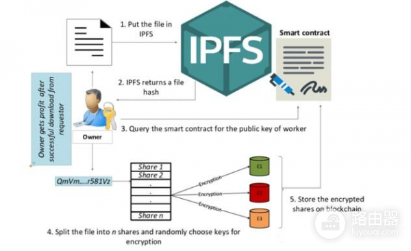 Filecoin（FIL）去中心化存储为什么失败？Web3存储之王到99%暴跌