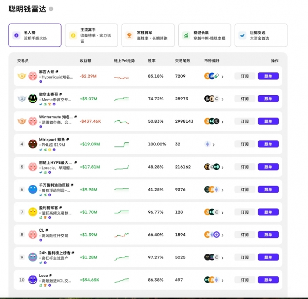 CoinW链上聪明钱2.0上线，普通用户也能轻松理解市场，建立自主判断能力