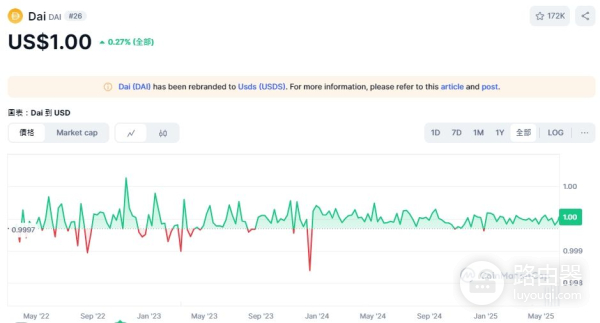 稳定币DAI是什么?DAI与USDT的区别