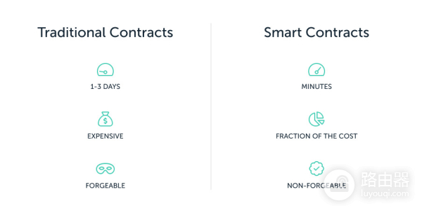 智能合约是什么？区块链上的自动化协议与应用