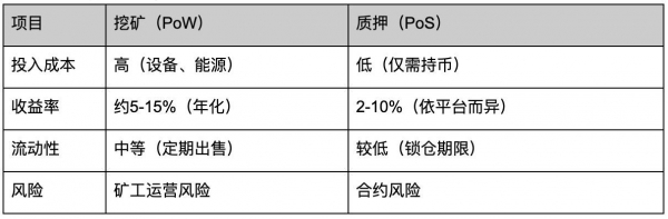 从挖矿到质押，比特币玩法在变