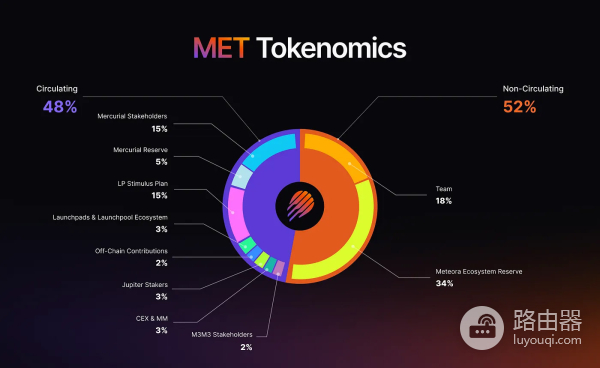 Meteora MET币入门(MET)，上市机制与价格趋势