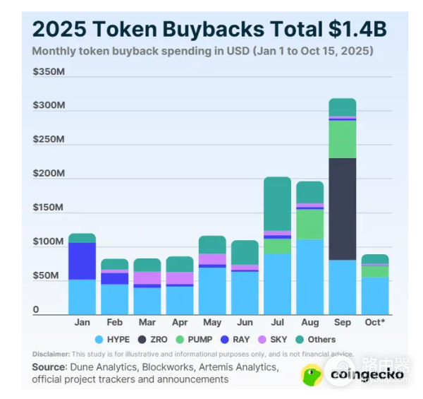 2025年哪些代币的回购规模最大?2025年代币回购支出是多少?