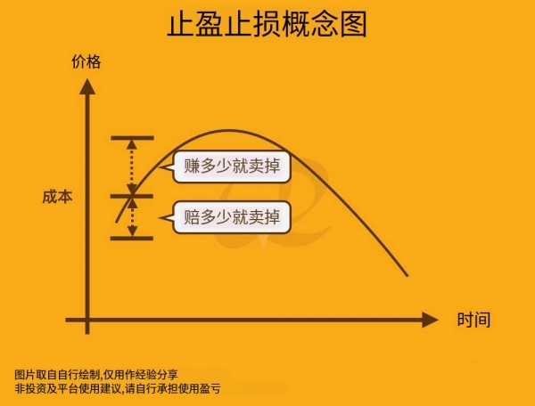 止盈止损怎么用？新手止盈止损技巧
