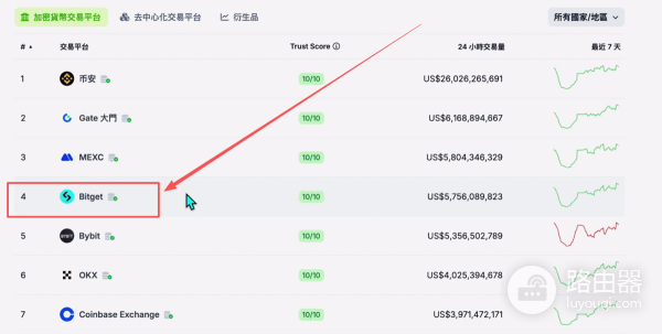 全球加密交易所SABC分级