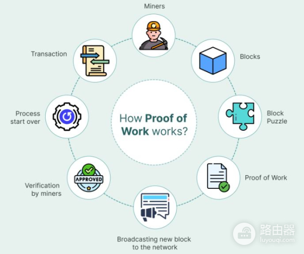 PoW机制深度分析及应用币种