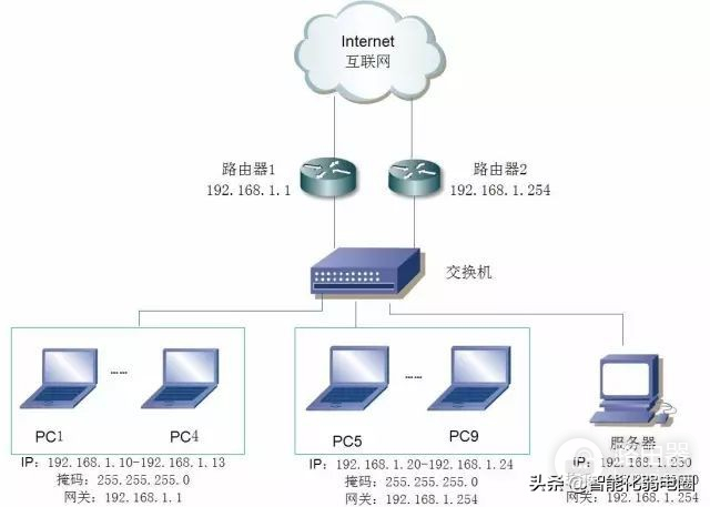 交换机与路由器的区别-根据数据如何区分路由器交换机