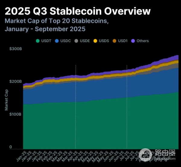 2025年第三季度加密行业发展报告,市场连续第三季度强劲增长