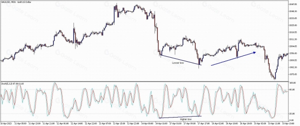 随机振荡指标怎么用？新手快速上手指南