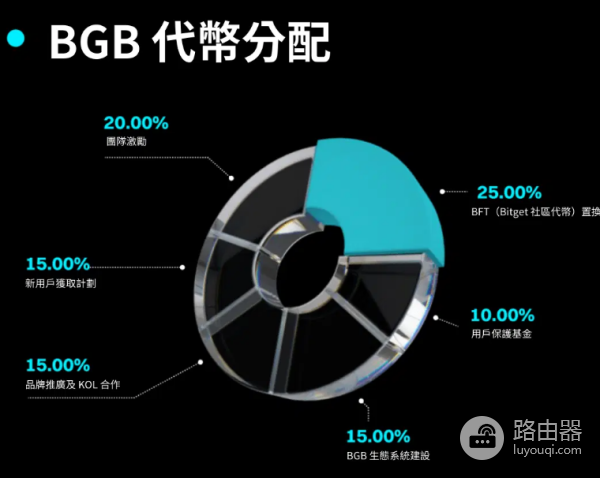 BGB是什么币?Bitget平台币有什么用?