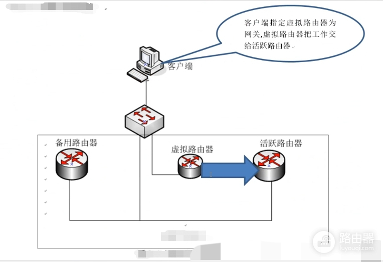 浮动路由和VRRP(浮动路由器如何设置)