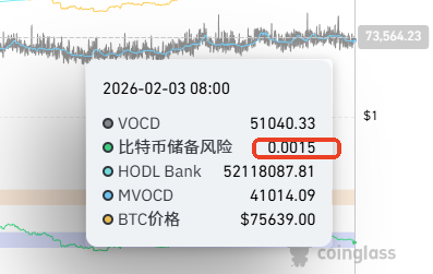比特币储备风险指标是什么？如何用链上工具查看储备风险指标？