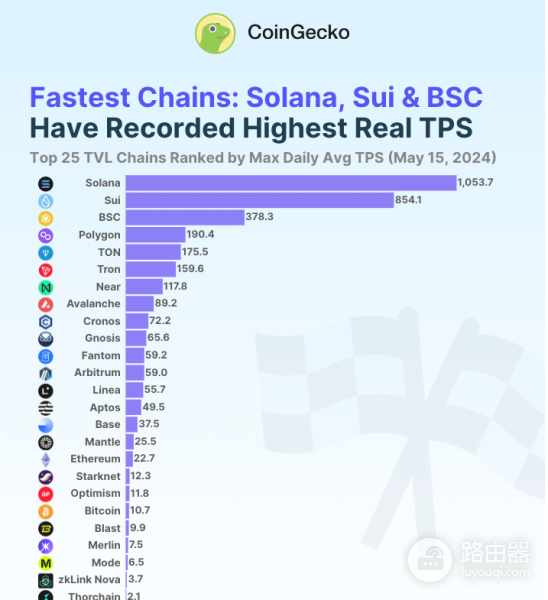 Telegram公链TON是什么? 和Solana有什么区别?