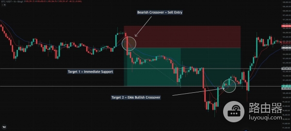 加密货币移动平均线是什么？SMA和EMA的加密交易的趋势信号