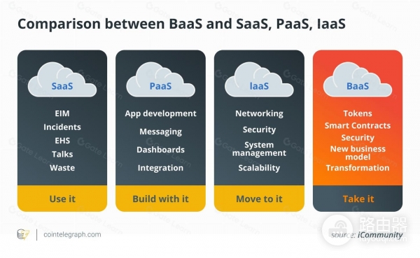区块链即服务是什么？BaaS模式如何降低企业用链门槛
