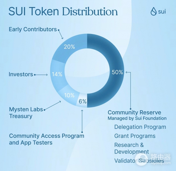 SUI是什么代币？Sui公链到底值不值得关注
