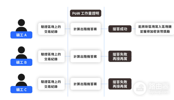 什么是区块链共识机制? 区块链三大共识机制PoW、PoS、NPoS是如何运作的?