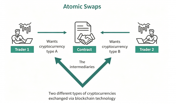Atomic Swap入门教程：无需信任第三方也能安全跨链交换加密货币