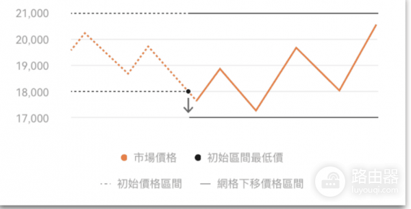 如何在欧易进行网格交易操作? 在okx进行网格交易教程