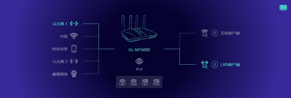 GL.iNet路由器管理后台设置方法全解（192.168.8.1）