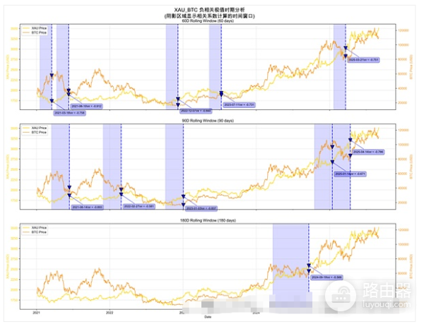 比特币和黄金的关系, 买BTC好还是买黄金好?