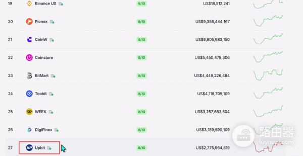 全球加密交易所SABC分级