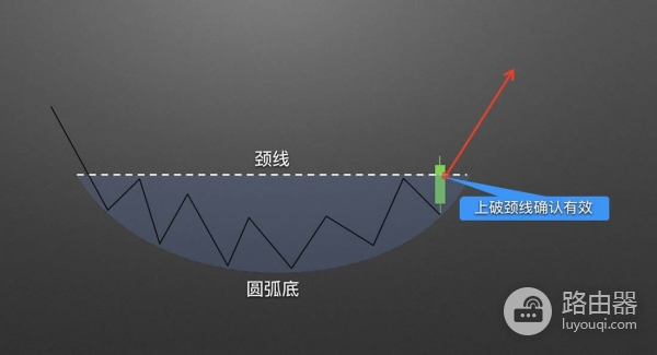 如何在币圈捕捉圆弧底？币圈底部形态的目标位推演