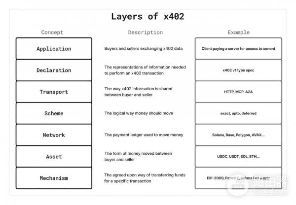 x402是什么？更适合AI时代的接口调用